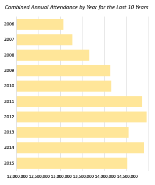 Combined Annual Attendance