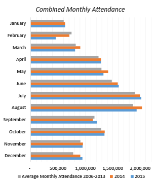 Combined Monthly Attendance