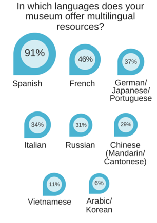 In which languages does you museum offer multingual resources?