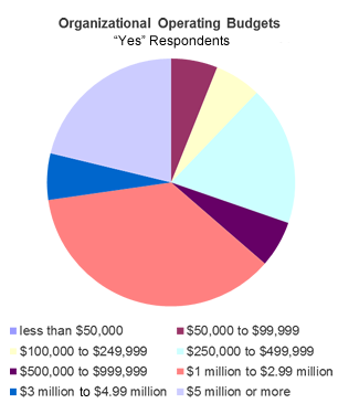 Oranizational Operating Budgets