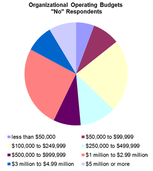 Oranizational Operating Budgets